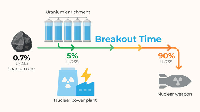 Diagram showing uranium enrichment process and breakout time isolated on transparent background, Vector