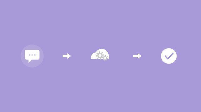 message flow with a chat bubble, a cloud with gears and a checkmark connected by arrows, violet color scheme