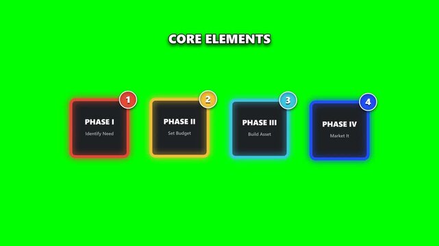 Core elements infographic with four colorful numbered phase boxes