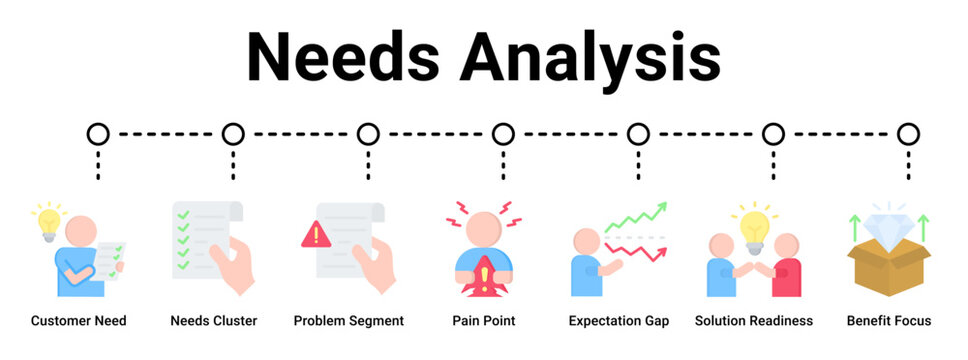 Needs Analysis web banner icon vector illustration concept for business with icon of Customer Need, Needs Cluster, Problem Segment, Pain Point, Expectation Gap, Solution Readiness, Benefit.