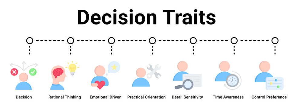 Decision Traits web banner icon vector illustration concept for business with icon of Decision, Rational Thinking, Emotional Driven, Practical Orientation, Detail Sensitivity, Time Awareness, Control.