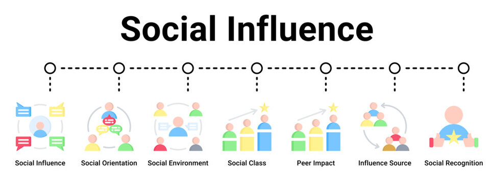 Social Influence web banner icon vector illustration concept for business with icon of Social Influence, Social Orientation, Social Environment, Social Class, Peer Impact, Influence Source, Social.