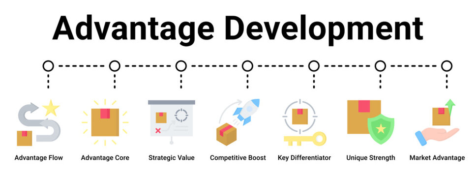 Advantage Development web banner icon vector illustration concept for business with icon of Advantage Flow, Advantage Core, Strategic Value, Competitive Boost, Key Differentiator, Unique Strength.