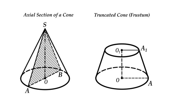 Educational geometric illustration of a right circular cone with a highlighted axial section, represented as a vertical isosceles triangle passing through the axis, next to a truncated cone (frustum).