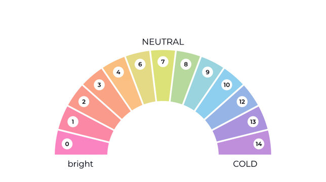 Colorful pH scale indicator, acid base balance chart, neutral water quality level gauge vector
