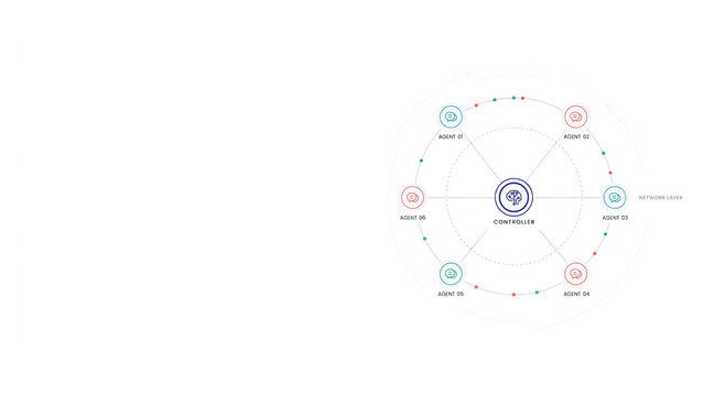 Concentric network diagram with a central controller and six agents on the outer ring