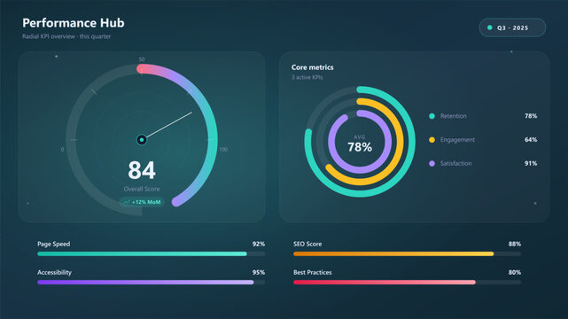Performance hub infographic dashboard template with speedometer gauge and circular charts in dark mode UI. Core metrics analysis dashboard interface with speedometer gauge chart and progress bars