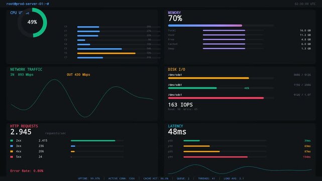 Dark mode system monitoring dashboard interface with neon charts and digital data visualization analytics UI