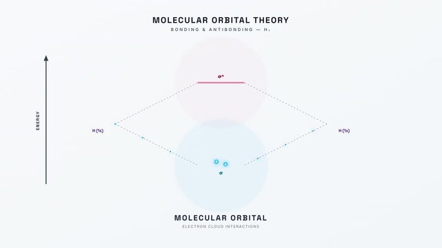 Molecular Orbital Theory Energy Diagram Animation &mdash; Bonding Antibonding Chemistry Loop