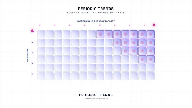 Periodic Table Trends Animation &mdash; Atomic Radius Electronegativity Element Properties Loop