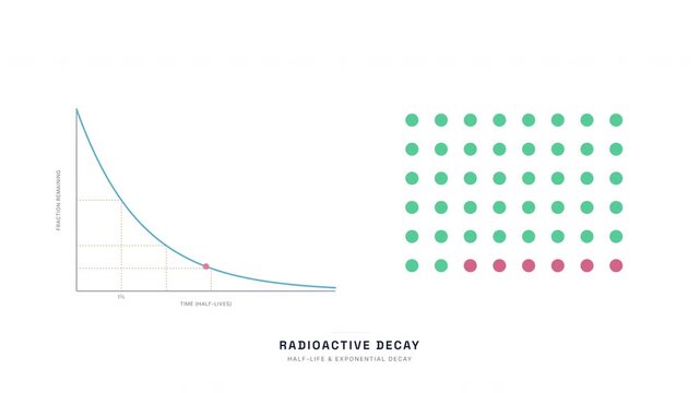 Radioactive Decay Curve Animation &mdash; Half-Life Exponential Nuclear Chemistry Loop