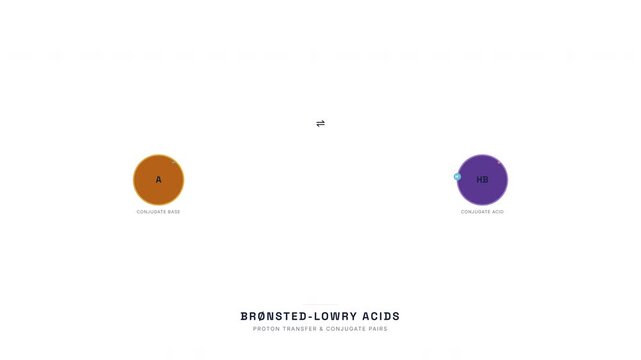 Br&oslash;nsted Acid Base Proton Transfer Animation &mdash; HA to B Conjugate Pair Chemistry Loop