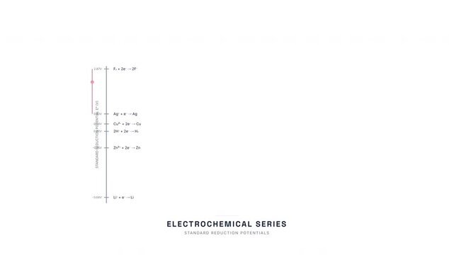 Standard Reduction Potential Ladder Animation &mdash; Electrochemical Series Chemistry Education Loop