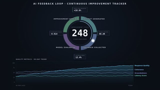 Dark mode AI continuous improvement dashboard with feedback loop visualization, quality trends, evaluation metrics, performance tracking, and enterprise analytics interface.