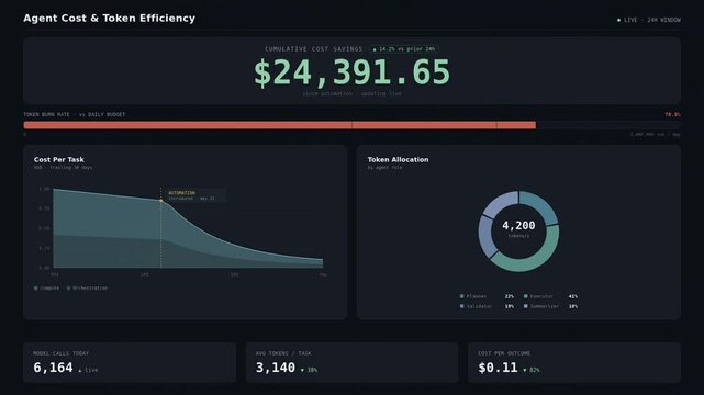 Modern AI cost and token efficiency dashboard in dark mode featuring real time savings, budget tracking, token allocation, analytics charts, KPI metrics, and enterprise workflow monitoring.
