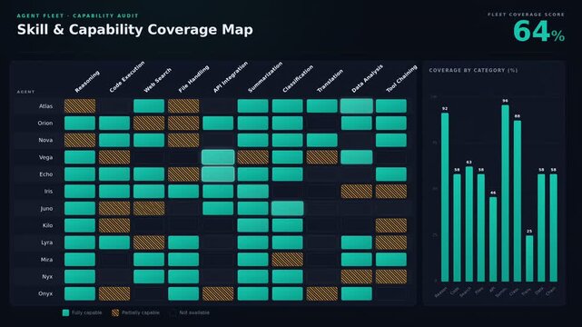 Dark mode AI capability dashboard with agent skill matrix, coverage analytics, capability audit chart, resource monitoring, and enterprise workforce visualization interface.