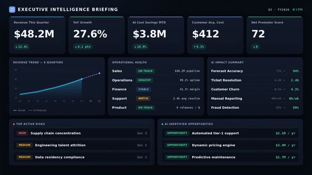 Animated AI executive business intelligence dashboard with KPI metrics, revenue analytics, operational scorecards, risk monitoring, opportunity insights, and dark mode interface.