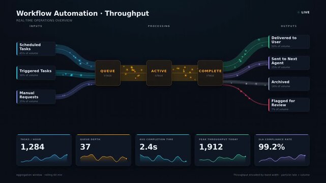 Dark mode AI workflow automation dashboard with throughput flow diagram, task pipeline, KPI metrics, queue monitoring, operations analytics, and enterprise system interface.