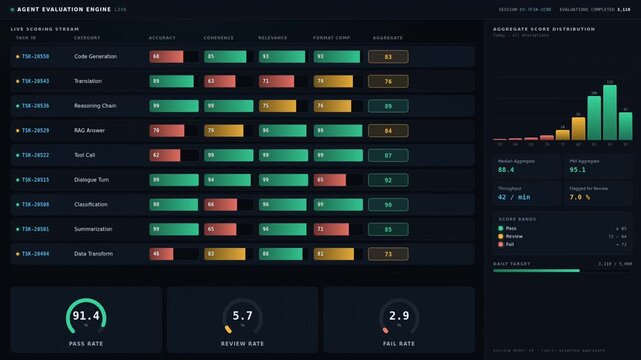 Animated performance evaluation dashboard with scoring table, quality metrics, distribution histogram, summary gauges, and dark mode interface.
