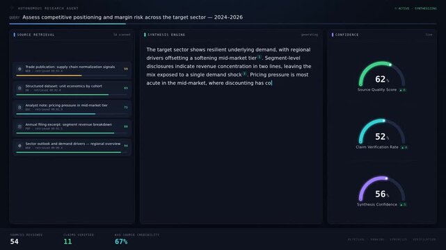 Animated research dashboard with document retrieval, synthesis workspace, confidence metrics, source ranking, and dark mode interface.