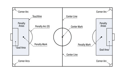 Diagram of a soccer field showing key areas and markings for gameplay reference vector © Naim01