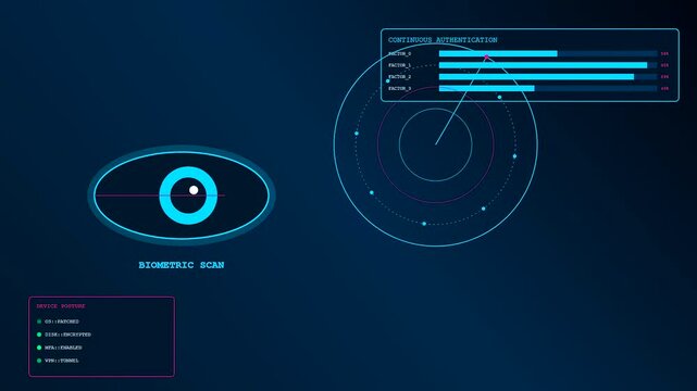 Advanced digital zero trust interface showing biometric scanning and security data progression across multiple circular charts displayed on a dark blue glowing computer screen monitor