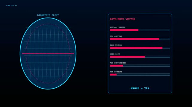 Three panels displaying a zero trust biometric scanning interface with red progress bars glowing on a dark blue grid while monitoring digital identity authentication data