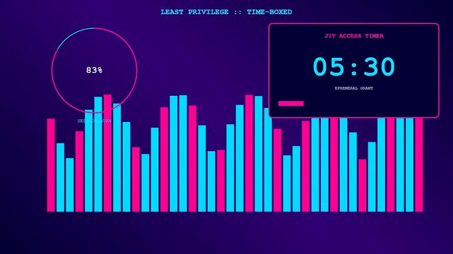 A zero trust dashboard graphic features moving bar charts and digital countdown timers that track temporary user access levels across various cyber security monitoring systems