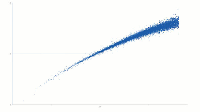 Statistical scatter plot graphic. Positive correlation chart on a logarithmic scale for analytics dashboards, educational materials and scientific reports.