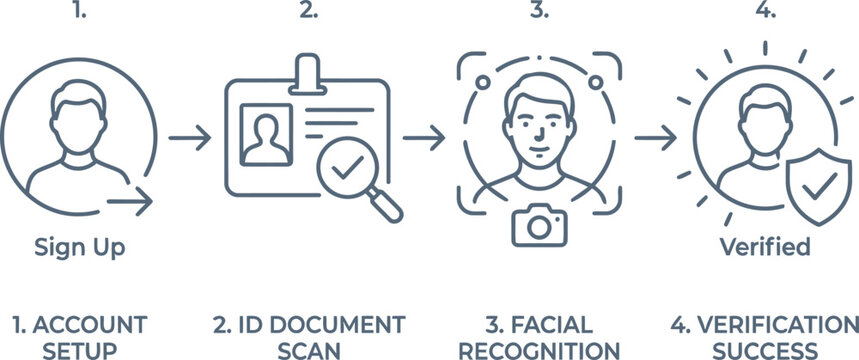 User account verification process infographic with steps for sign up id document scan facial recognition and success Vector
