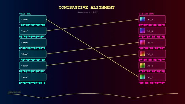 A digital vector embedding workflow displays neural network connections between text and visual modules showing shifting data pathways across three separate dark themed monitoring screens