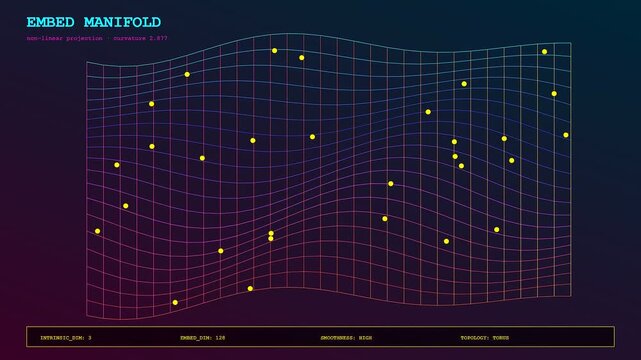 A series of vector embedding visualizations showing abstract data points mapped onto a curved grid plane that shifts and changes across three distinct frame transitions