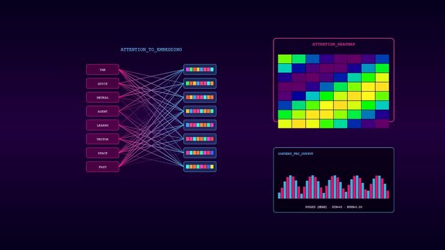 A sequence showing vector embedding processes with complex neural network connection nodes and vibrant colored data mapping grids displayed within a dark aesthetic digital interface