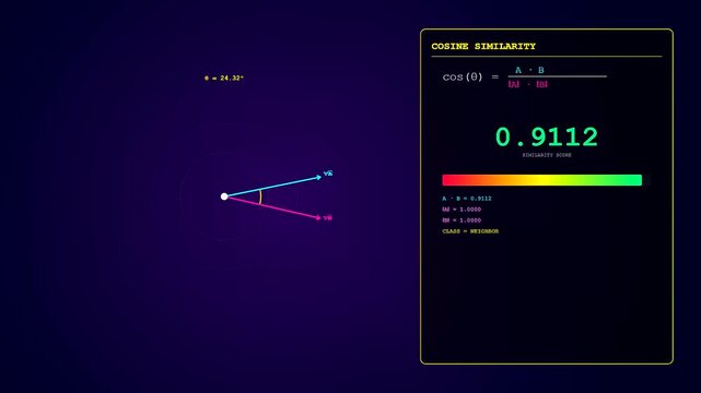 A vector embedding visualization displays three distinct stages of cosine similarity scoring showing shifting geometric angles calculated on a dark glowing circular gradient field interface