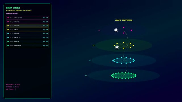 A digital vector embedding navigation interface shows multiple circular nodes layered in a vertical sequence with glowing lines connecting points during the data search process