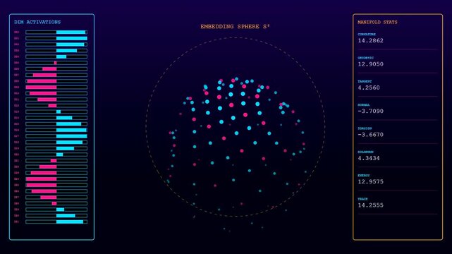 Three screens displaying complex vector embedding data visualized through rotating spherical nodes and bar charts showing dynamic numerical fluctuations against a dark digital user interface
