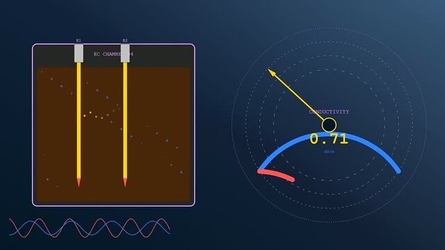 Three digital soil sensors measure changing conductivity levels in chemical solutions during a laboratory observation sequence featuring glowing circular interface gauges and blue wave form patterns