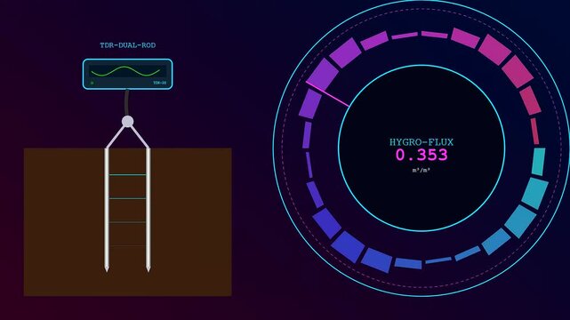 Digital soil sensors measure hydration levels in a controlled laboratory experiment shown through three rotating circular gauges with neon graphical interface elements and glowing visual feedback