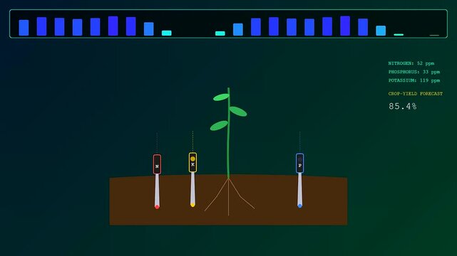 Digital displays showing soil sensors measuring subterranean nutrient levels in an agricultural field as fluctuating color bars illustrate real time chemical data for crops growing in earth