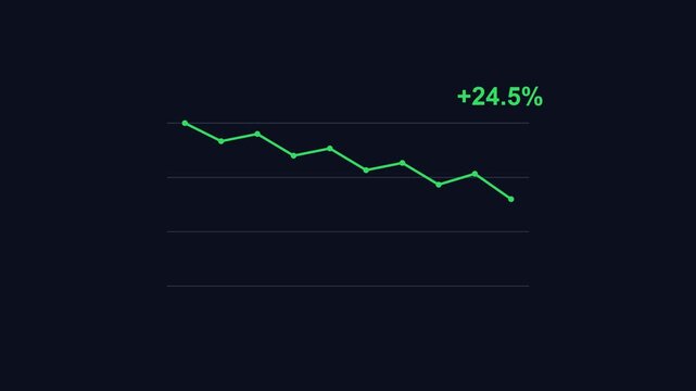 Financial line chart showing market growth with 24.5 percent increase data visualization animation 4k