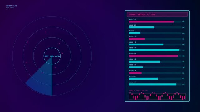 A digital threat hunting radar interface scans cyber nodes within a dark purple graphical environment as glowing bar charts fluctuate to monitor active data signals