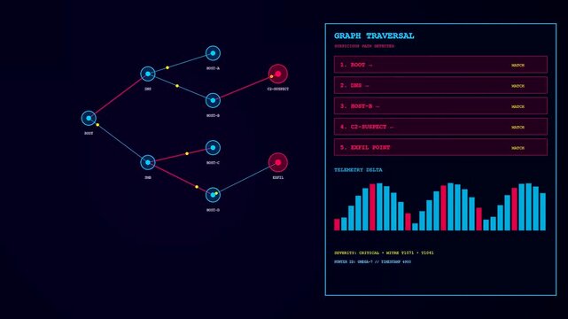 Digital threat hunting interface showing a cascading flow chart with active nodes and rising bar graphs in a dark virtual environment for network security monitoring