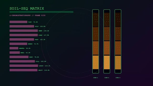 Soil sequencing data streams displayed on a digital interface showing geologic layers and core sample metrics evolving over time within a sleek dark scientific monitoring software