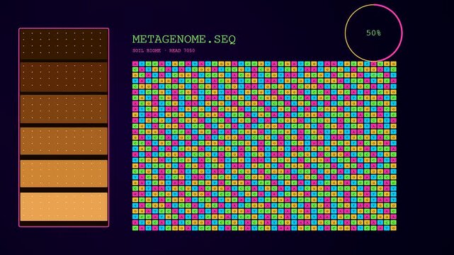 Digital displays showing soil sequencing data with evolving genetic patterns and progress circles captured in a futuristic laboratory interface for scientific study and molecular analysis research