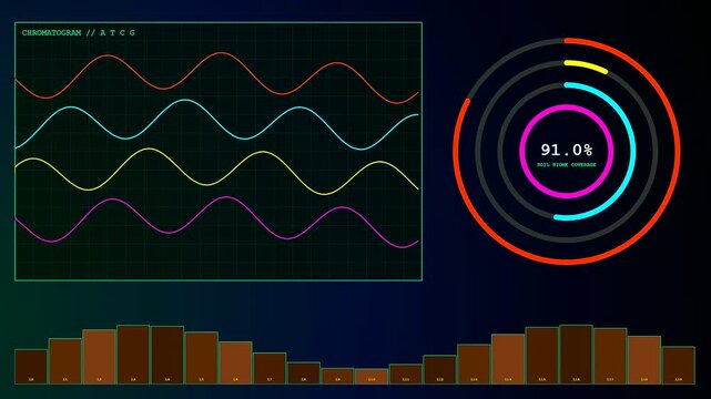 Soil sequencing data analysis displayed on a digital screen with rhythmic glowing wave patterns and circular progress trackers showing fluctuating percentages in a dark laboratory setting