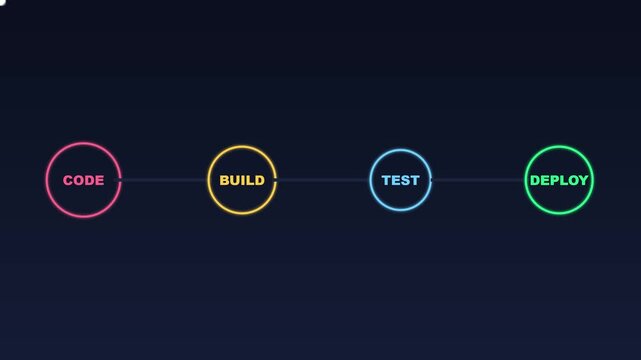 Dev ops lifecycle process diagram: code, build, test, and deploy workflow animation 4k devops software development
