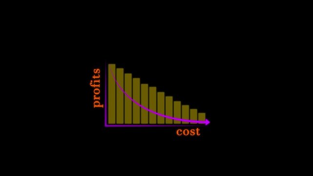 Concept of the relationship between low cost and high profits, Cost benefit analysis of enterprises, Enterprise returns, Comparison of profits and costs to plan business . animated of 4k video