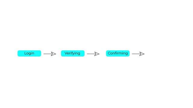 login verification process workflow animation with bouncing buttons and sequential arrow transition ui.