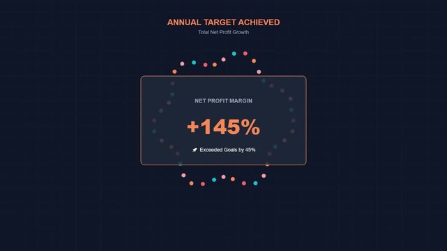 Profit Margin Growth: Digital display showcasing the achievement of an annual profit target with a 145% increase, presented with a circular graph indicating exceeded goals.