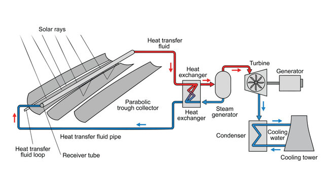 Diagram explaining the working principle of a parabolic trough solar thermal power plant for electricity generation